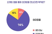 이음 “사용자 10명중 8명이 ‘진지한 만남’ 목적”