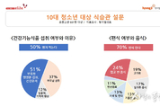 "청소년 10명 중 5명, 건강기능식품 챙겨...70는 맵고 짠 음식-고기류 편식"