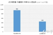 "서경배 회장 '방역-사회공헌' 관심도, 차석용 부회장보다 높아" 화장품 빅2 빅데이터분석