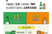 "MZ세대 절반, 최근 3개월 내 혼술 경험...맥주는 집-소주는 주점·실내포차서"