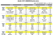 오징어게임·BTS…코로나 장기화에도 한류 경쟁력 높아져