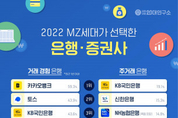 MZ세대 거래 경험 은행 1위는 카카오뱅크, 뒤이어 토스… 인터넷 은행 강세