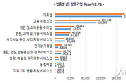 1인 창조기업 46만곳…평균 매출액 2억 7600만원