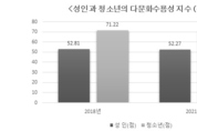 ‘다문화 수용성’ 연령 낮을수록 높아…성인·청소년 격차 더 커져