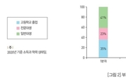 “부모 소득, 자녀 대학 진학에 여전히 큰 영향 미쳐”