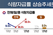 2027년까지 식량자급률 55.5로 끌어올린다