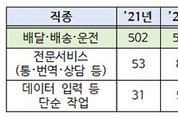 플랫폼종사자 80만명으로 20.3 급증…15~69세 취업자 중 3