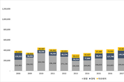 지난해 미술시장 매출 첫 1조 돌파…전년 대비 37.2 ↑