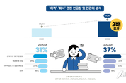 조용한 사직의 시대, ‘근무 환경 및 기업문화’ 관심 증가하고 ‘복리후생’, ‘연봉’ 관심은 감소