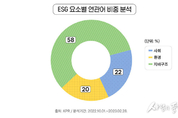 ESG 요소별 관심사 1위 지배구조(58), 2위 사회(22), 3위 환경(20) 순