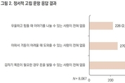 20대 청년 8000여 명 심리상태 분석, 1999년생 10명 중 1명은 정서적 고립