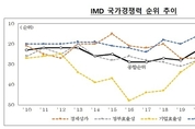 한국 국가경쟁력 64개국 중 28위…‘경제성과’ 오르고 ‘정부효율성’ 떨어져