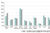 ‘금융 및 보험’ 업종이 고용 측면에선 가장 많이 타격을 입는 것으로 나타나...