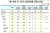 IMF, 올해 한국 성장률 1.5→1.4로 하향