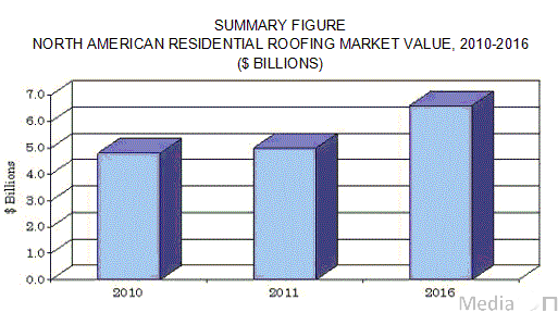 북미 주택용 지붕재 시장 규모, 2016년 66억 달러 전망