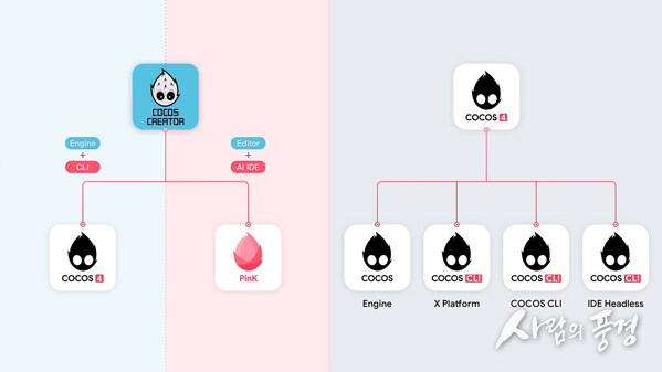 COCOS 4 Fully Open Source